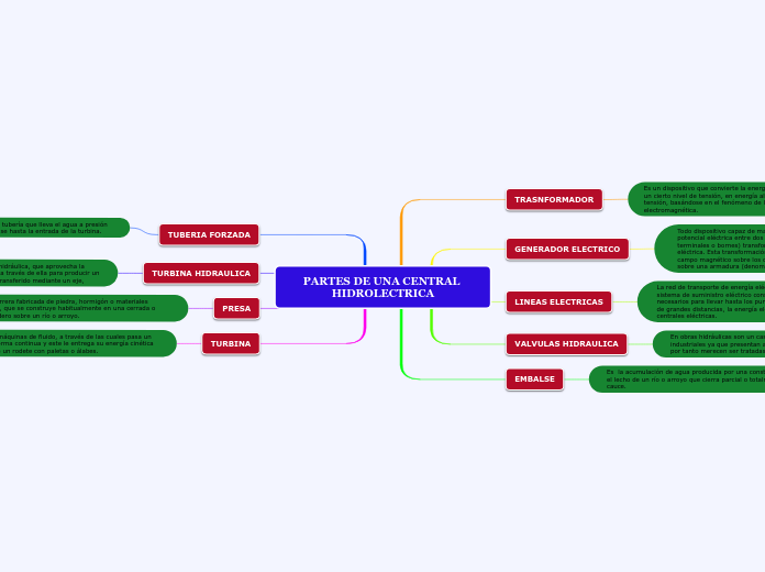 PARTES DE UNA CENTRAL HIDROLECTRICA