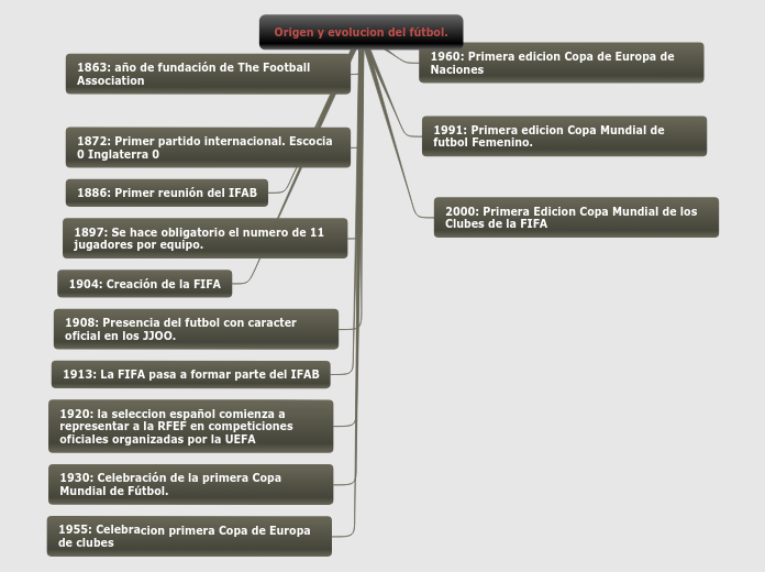 Origen y evolucion del fútbol.
