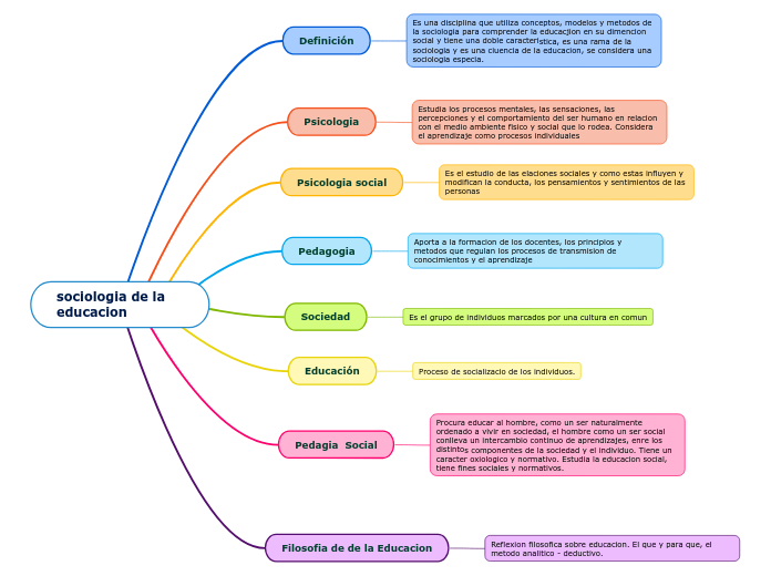 sociologia de la educacion - Mind Map