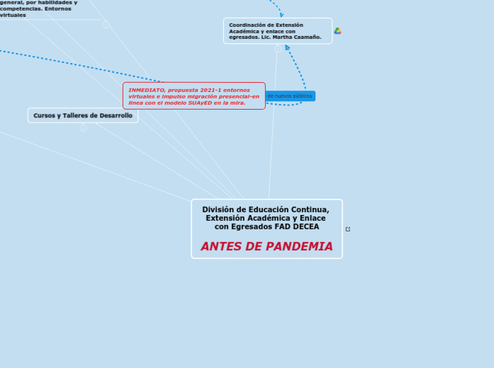 División de Educación Continua, Extensi...- Mapa Mental