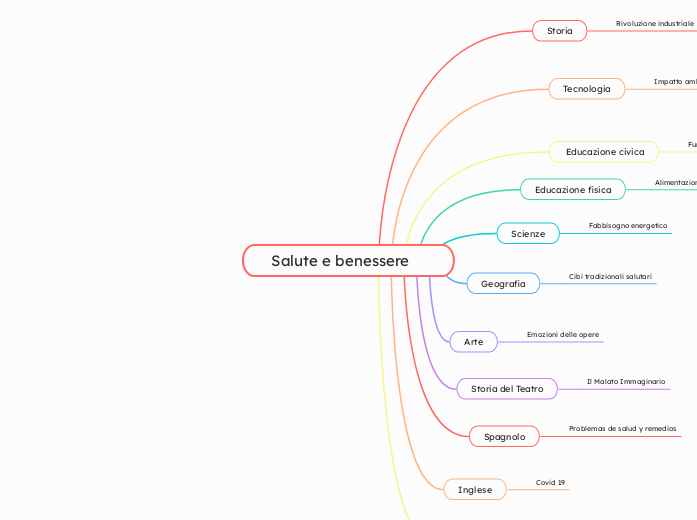 Salute e benessere     - Mappa Mentale