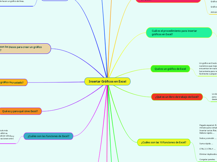 Insertar Gráficos en Excel - Mapa Mental