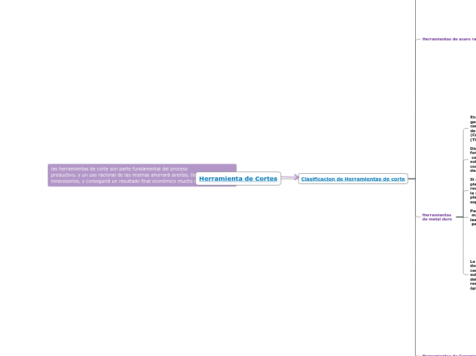 Herramienta de Cortes - Mapa Mental