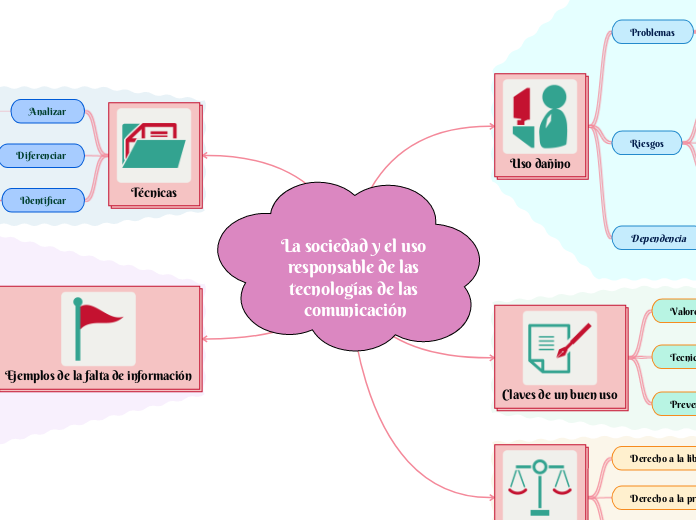 La sociedad y el uso responsable de las...- Mapa Mental