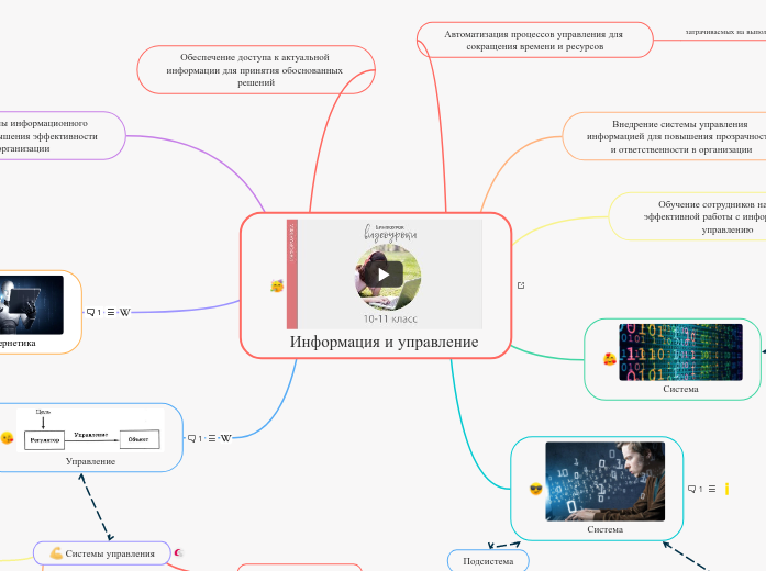 Информация и управление - Мыслительная карта