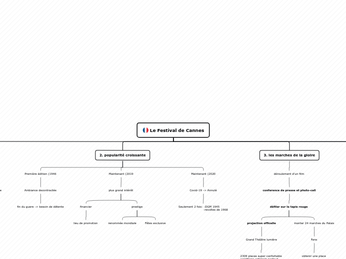 Le Festival de Cannes - Carte Mentale