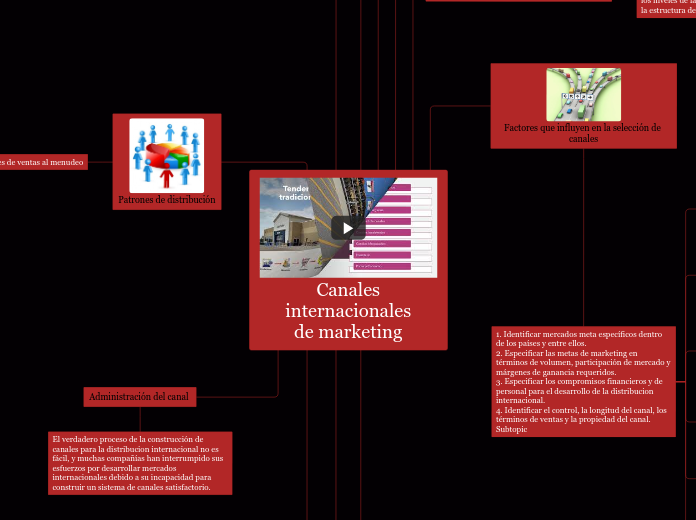 Canales
internacionales
de marketing - Mapa Mental