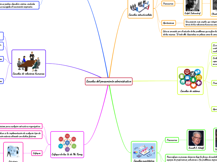 Escuelas del pensamiento administrativo - Mapa Mental