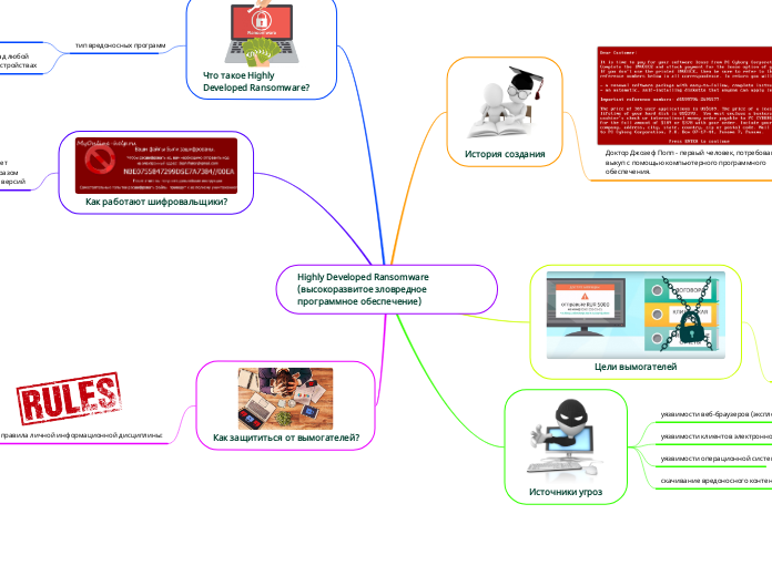 Highly Developed Ransomware (выс...- Мыслительная карта