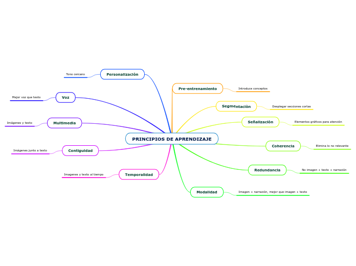 PRINCIPIOS DE APRENDIZAJE