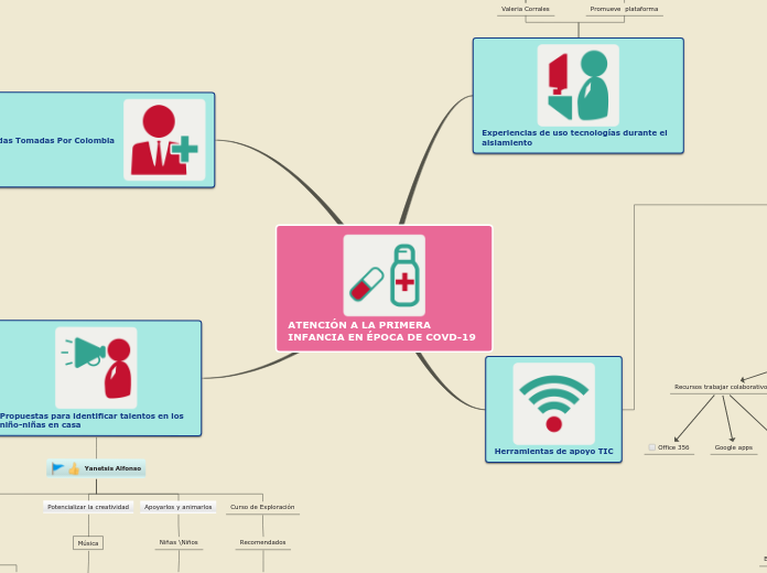 ATENCIÓN A LA PRIMERA INFANCIA EN ÉPOCA...- Mapa Mental