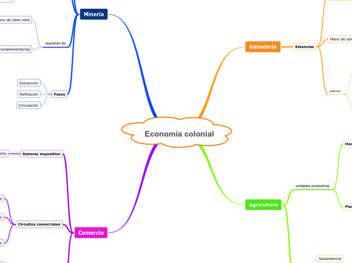 Economía colonial - Mapa Mental