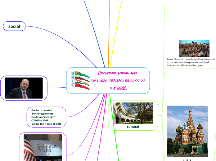 Economic, social and cultural characterist...- Mind Map