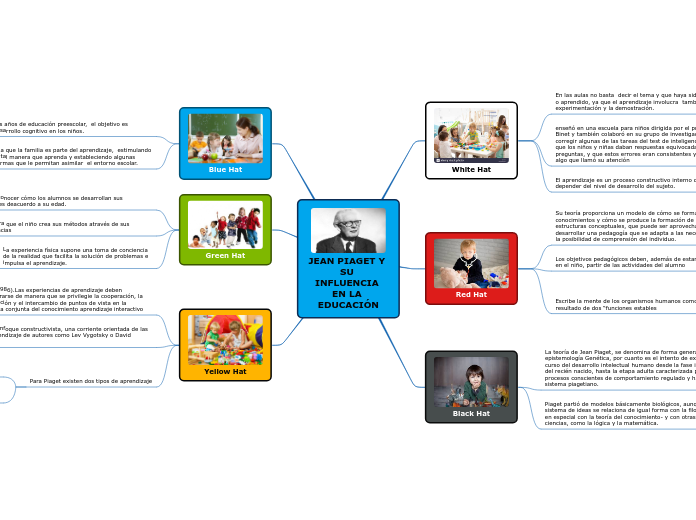 JEAN PIAGET Y SU INFLUENCIA EN LA EDUCACI Mind Map