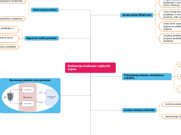 Evidencija studenata i njihovih ocjena - Mind Map