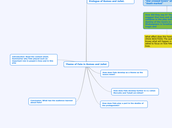 Theme of Fate in Romeo and Juliet - Mind Map