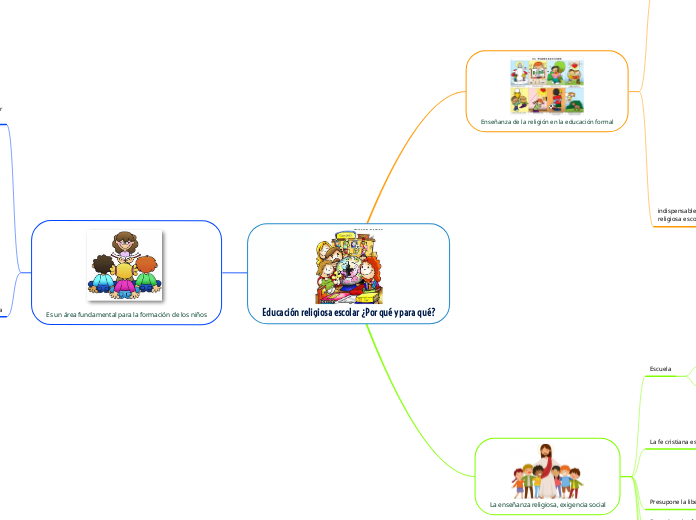 Educación religiosa escolar ¿Por qué y ...- Mapa Mental