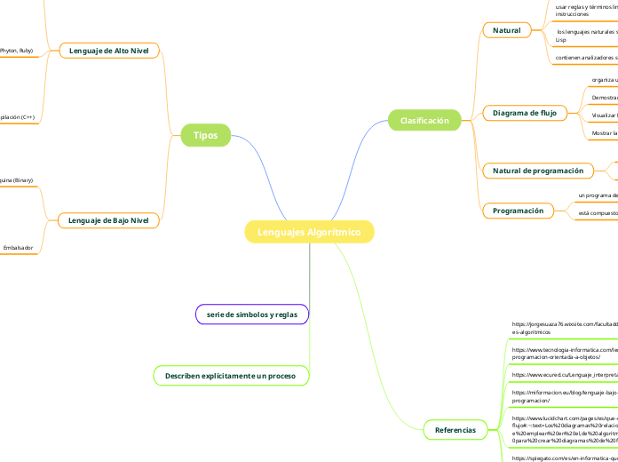 Lenguajes Algorítmico - Mapa Mental