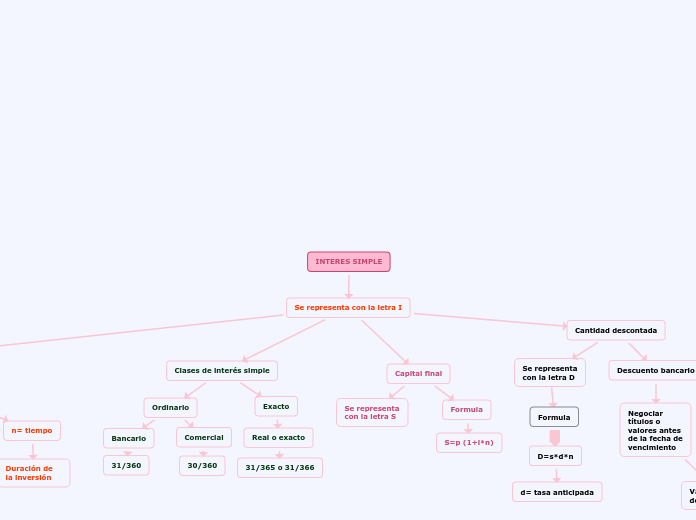 INTERES SIMPLE - Mapa Mental