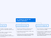 Las diferentes teorías del hombre ameri...- Mapa Mental