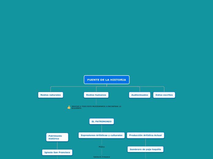 FUENTE DE LA HISTORIA - Mapa Mental