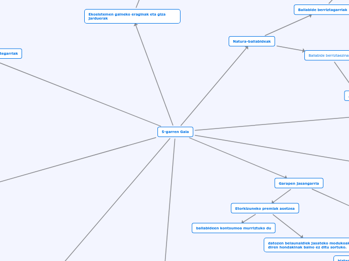 5-garren Gaia - Mind Map