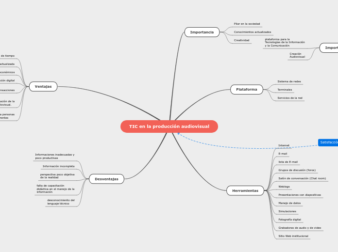 TIC en la producción audiovisual - Mapa Mental