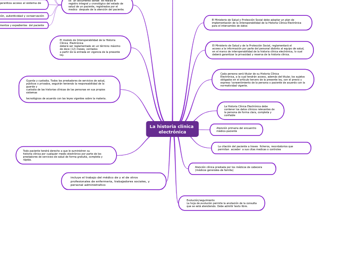La historia clínica electrónica - Mapa Mental