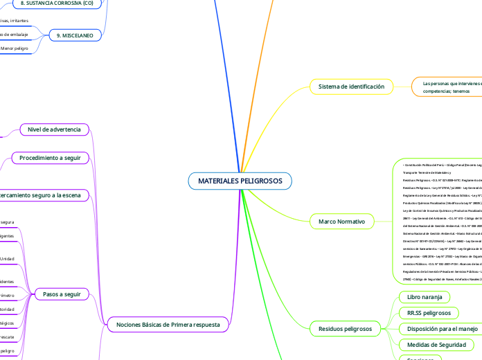 MATERIALES PELIGROSOS - Mind Map