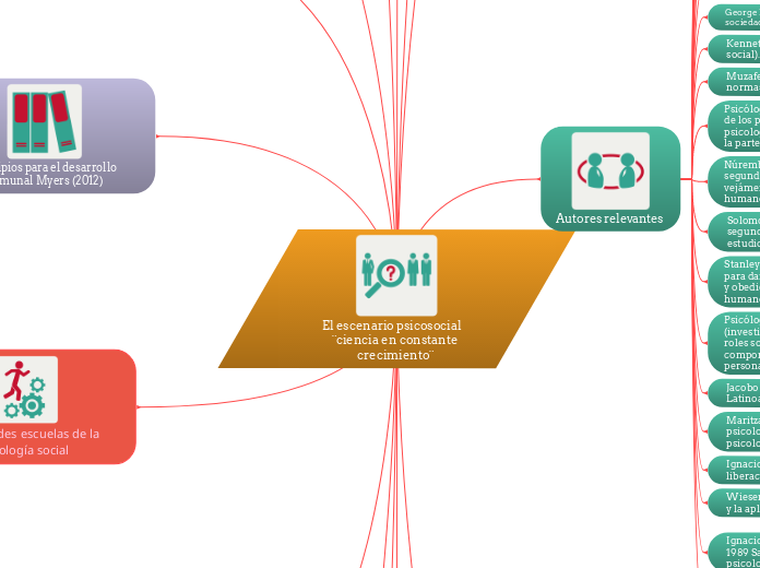 El escenario psicosocial    ¨ciencia en...- Mapa Mental