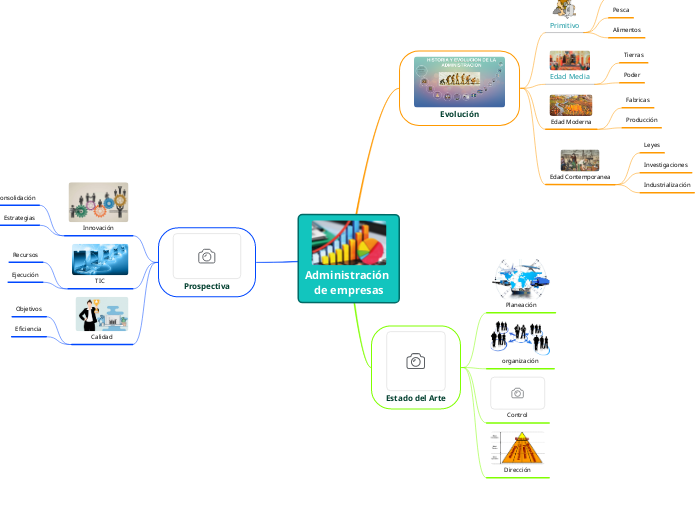 Administración de empresas - Mapa Mental