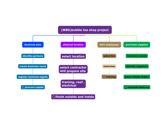 (WBS)bubble tea shop project (WBS)bubble tea shop project