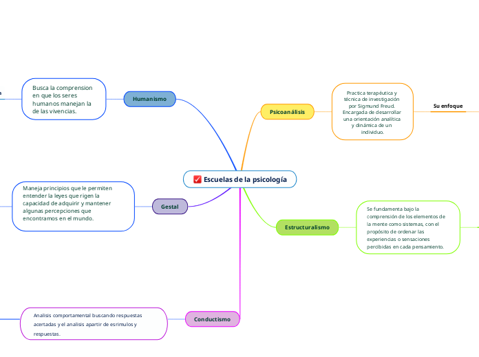 Escuelas de la psicología - Mapa Mental