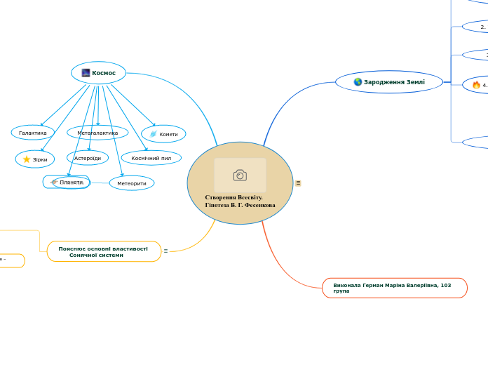 Створення Всесвіту.
Гіпотеза В. ...- Мыслительная карта