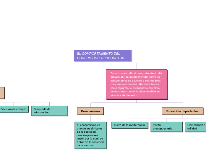 EL COMPORTAMIENTO DEL CONSUMIDOR Y PROD...- Mapa Mental