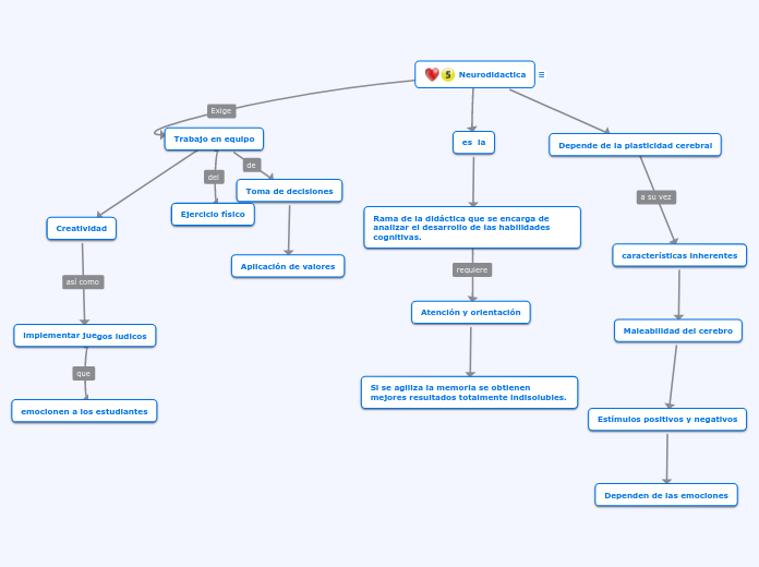 Neurodidactica - Mapa Mental