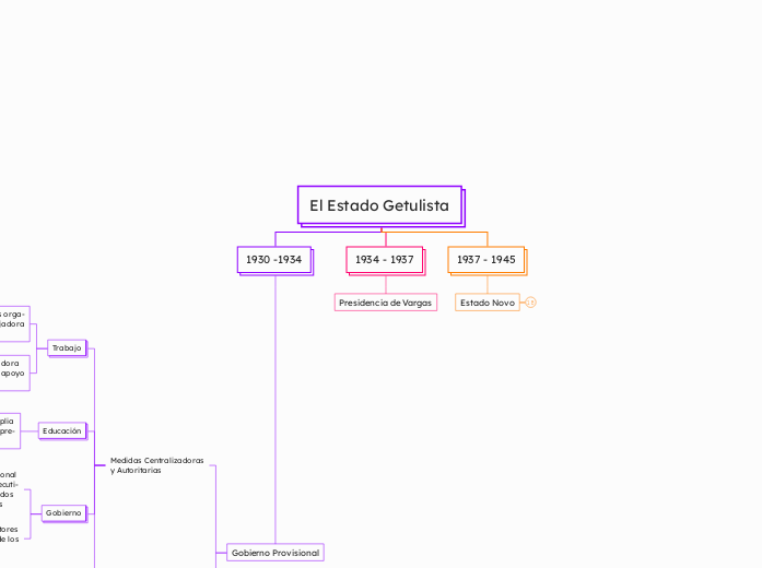 El Estado Getulista - Mapa Mental