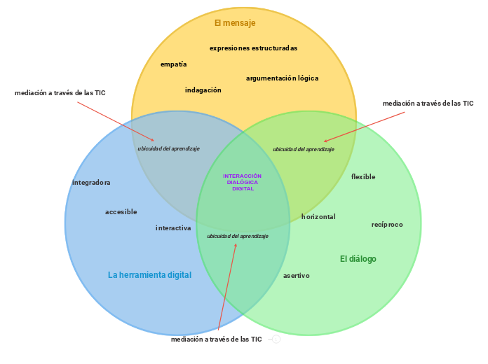 Componentes de la Interacción dialógica digital