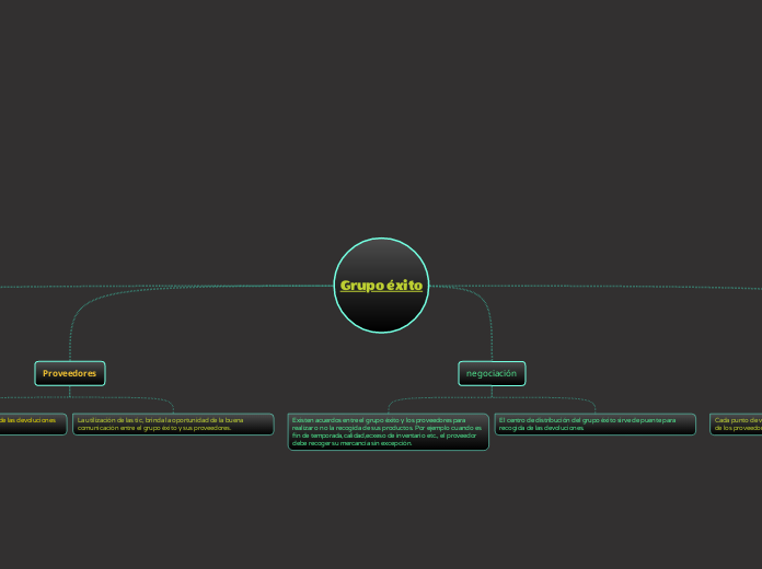 Grupo éxito - Mapa Mental
