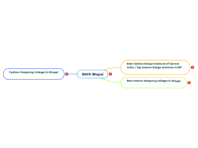 INIFD Bhopal - Mind Map