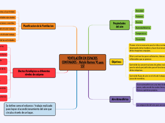 VENTILACIÓN EN ESPACIOS CONFINADOS - Na...- Mapa Mental