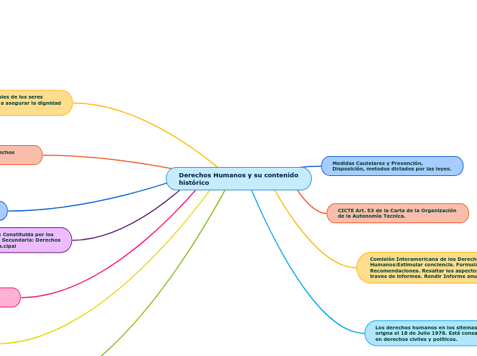 Derechos Humanos y su contenido históri...- Mapa Mental