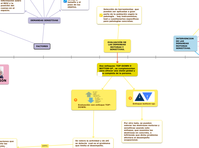 Left/right axis - Mapa Mental