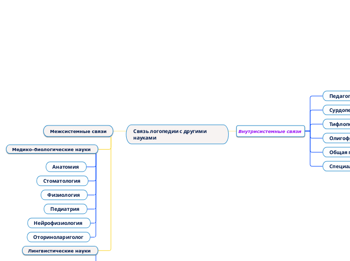 Связь логопедии с другими наукам...- Мыслительная карта