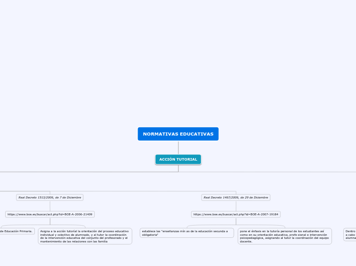 NORMATIVAS EDUCATIVAS - Mapa Mental