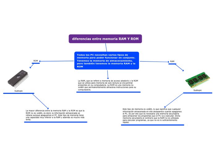 diferencias entre memoria RAM Y ROM - Mapa Mental