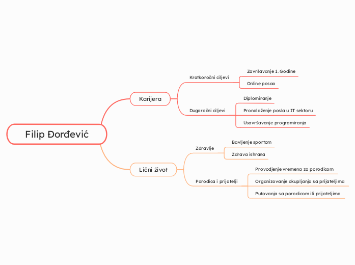 Filip Đorđević - Mind Map