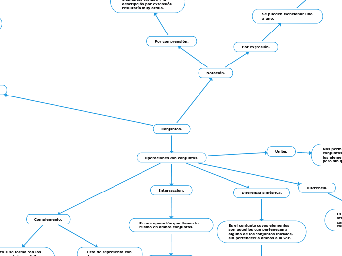 Conjuntos. - Mapa Mental
