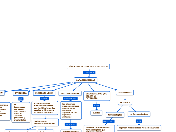 SÍNDROME DE OVARIO POLIQUISTICO - Mapa Mental