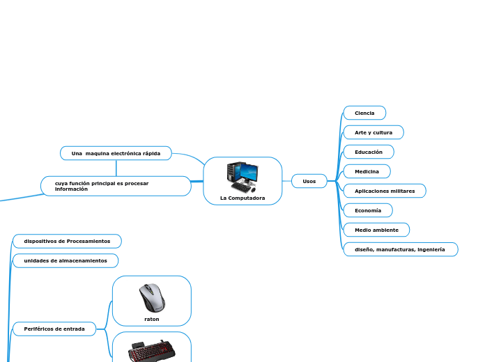 La Computadora - Mapa Mental